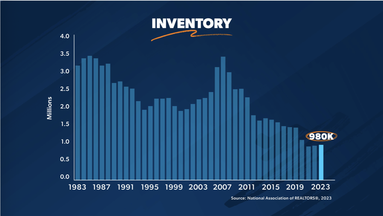 Graph showing the housing supply