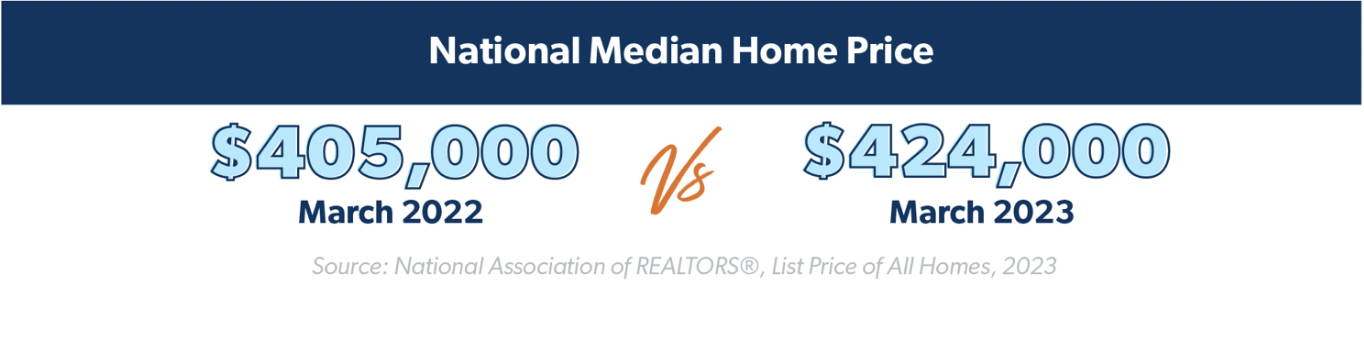 Median home prices between 2022 and 2023